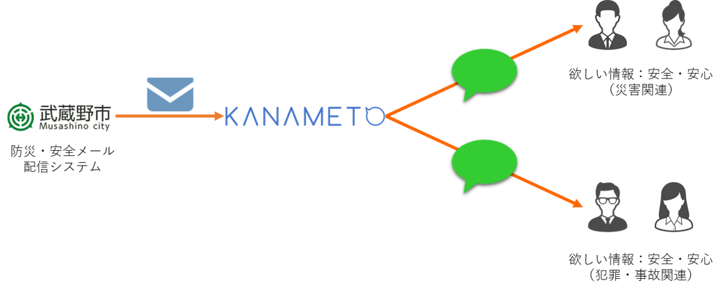 KANAMETOの防災メール連携機能を活用し、防災・安全メールの内容をLINEでセグメント配信