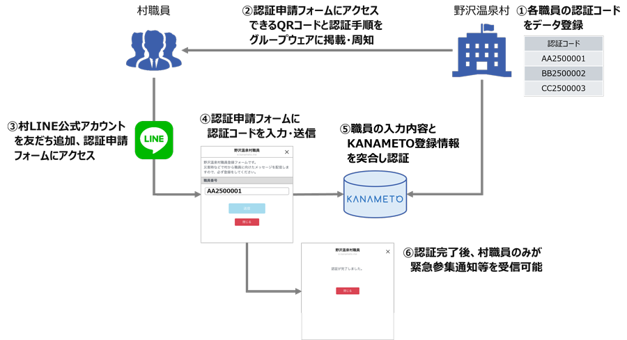 野沢温泉村LINE公式アカウントで職員を認証する手順（①各職員の認証コードをデータ登録／②認証申請フォームにアクセスできるQRコードと認証手順をグループウェアに掲載・周知／③村LINE公式アカウントを友だち追加、認証申請フォームにアクセス／④認証申請フォームに認証コードを入力・送信／⑤職員の入力内容とKANAMETO登録情報を突合し認証／⑥認証完了後、村職員のみが緊急参集通知等を受信可能）