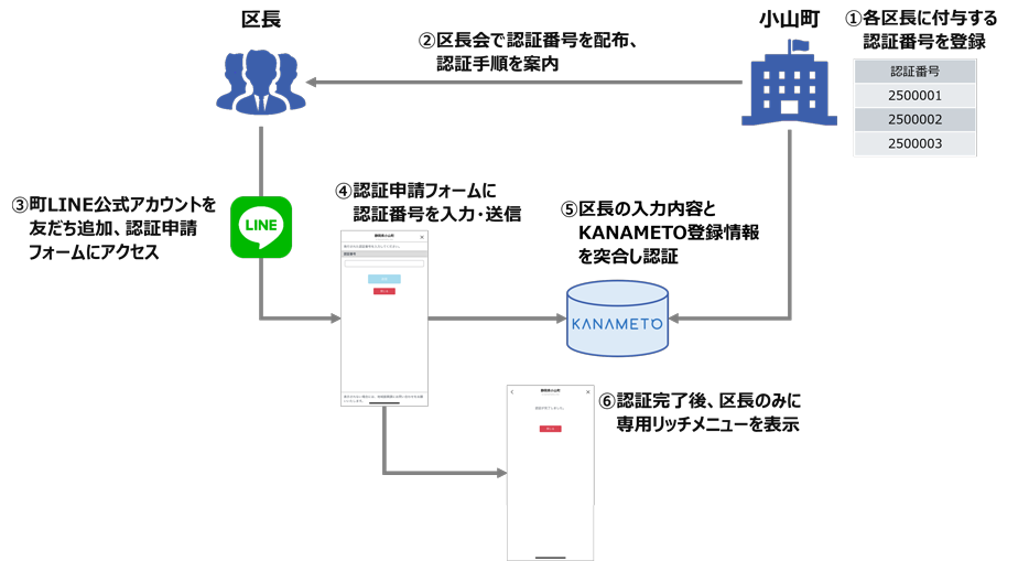 区長との連絡ツールとしてLINEを活用する手順(①各区長に付与する認証番号を登録/②区長会で認証番号を配布、認証手順を案内/③町LINE公式アカウントを友だち追加、認証申請フォームにアクセス/④認証申請フォームに認証番号を入力・送信/⑤区長の入力内容とKANAMETO登録情報を突合し認証/⑥認証完了後、区長のみに専用リッチメニューを表示)