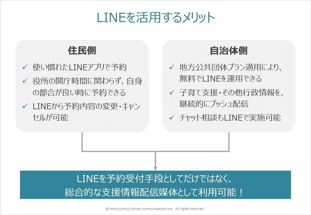 LINEを活用するメリット：LINEを予約受付手段としてだけでなく、総合的な支援情報配信媒体として利用可能