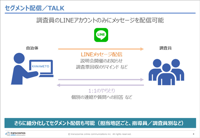 セグメント配信／TALK：調査員のLINEアカウントのみにメッセージを配信可能→さらに細分化してセグメント配信も可能（担当地区ごと、指導員／調査員別など）