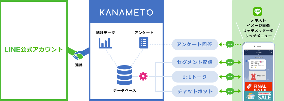 KANAMETOの仕組み