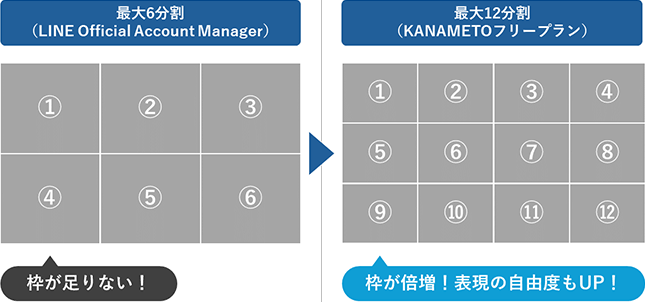 リッチメニューの分割数をLINE Official Account Managerで分割可能な最大6分割から、KANAMETOフリープランなら最大12分割へ拡大。リッチメニューの枠が倍増し、表現の自由度もUPします。