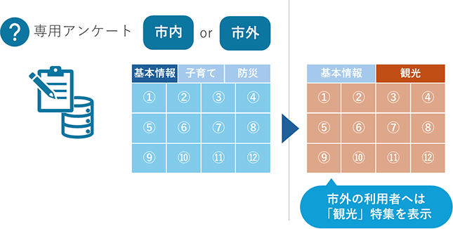 KANAMETOフリープランでは、専用アンケートの回答結果に応じてリッチメニューを出し分け可能です。例えば、アンケートで居住地が「市外」と回答した利用者（LINEユーザー）へは「観光」特集のリッチメニューを表示することができます。