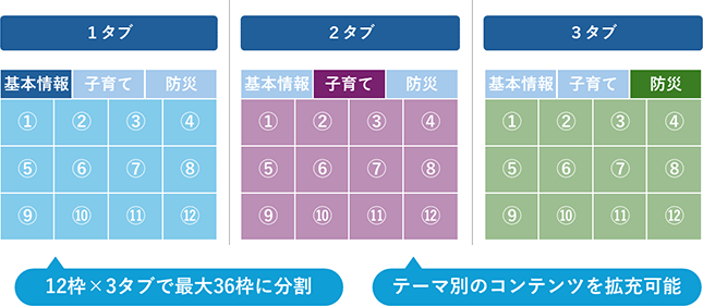 KANAMETOフリープランなた、タブでリッチメニューを切替可能。最大3タブ形式。12枠のリッチメニューを3タブ使用する事で最大36枠まで分割可能になります。