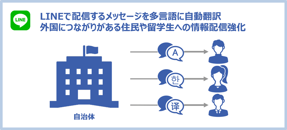 LINEで配信するメッセージを多言語に自動翻訳、外国につながりがある住民や留学生への情報配信強化