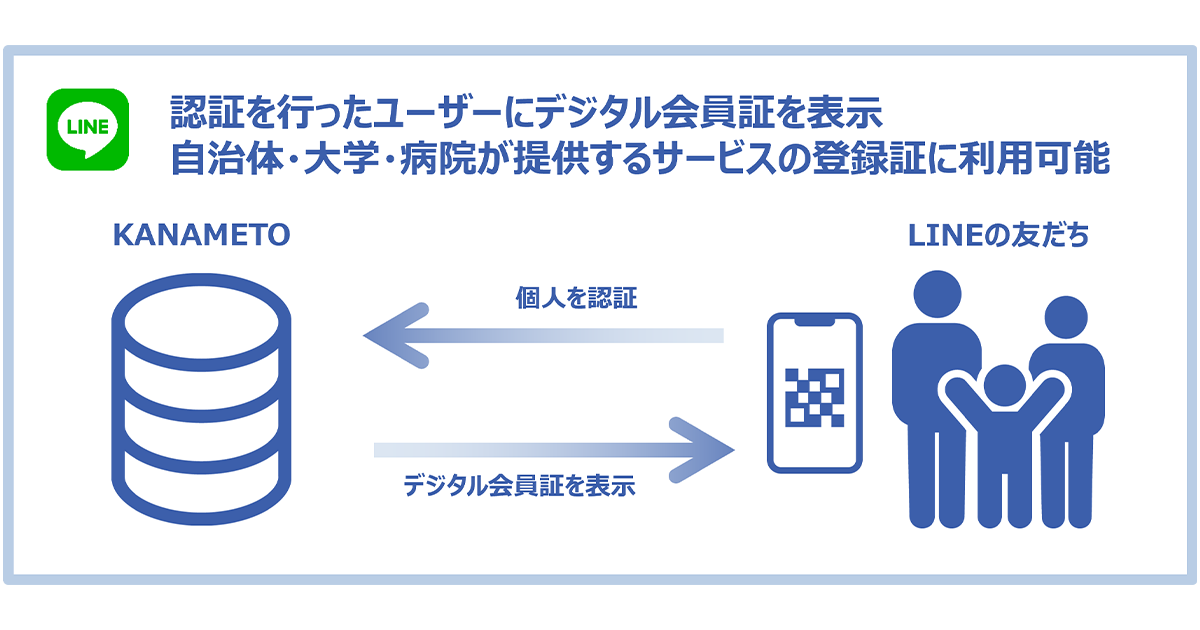 LINE公式アカウントで各種サービスの利用証を表示できる「デジタル会員証」