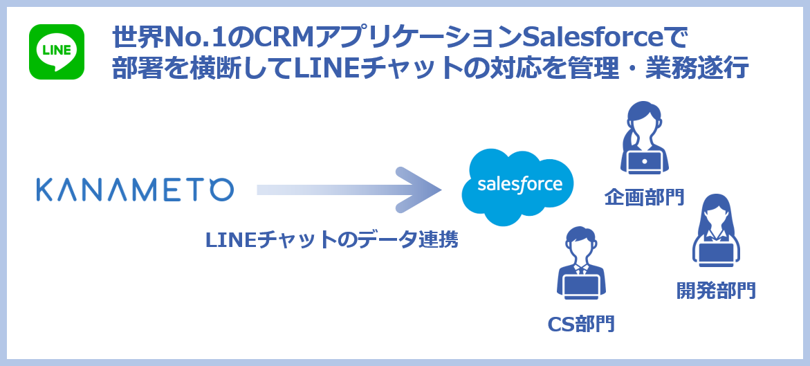 Lineをcrmのチャネルへ統合するkanameto For Salesforce